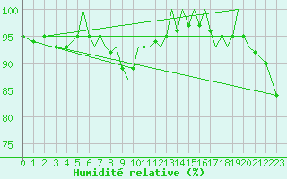 Courbe de l'humidit relative pour Isle Of Man / Ronaldsway Airport