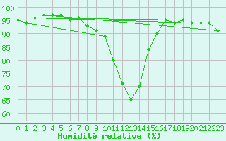 Courbe de l'humidit relative pour Chteauroux (36)