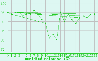 Courbe de l'humidit relative pour Deuselbach