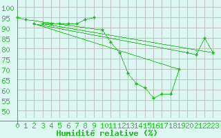 Courbe de l'humidit relative pour Horrues (Be)