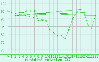 Courbe de l'humidit relative pour Constance (All)