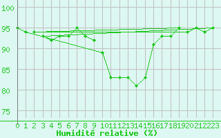 Courbe de l'humidit relative pour Koppigen