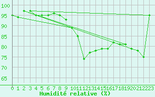 Courbe de l'humidit relative pour Belm