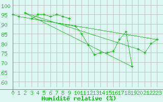 Courbe de l'humidit relative pour Valleroy (54)