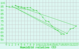 Courbe de l'humidit relative pour Orly (91)