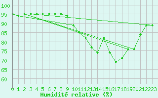 Courbe de l'humidit relative pour Jarny (54)