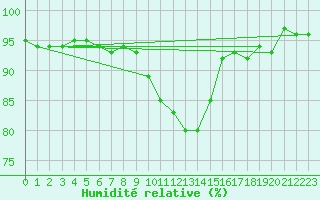 Courbe de l'humidit relative pour Klodzko