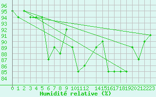 Courbe de l'humidit relative pour Thorney Island