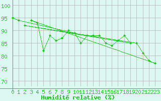 Courbe de l'humidit relative pour Humain (Be)