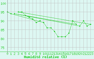 Courbe de l'humidit relative pour Baye (51)