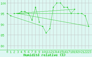 Courbe de l'humidit relative pour Capo Bellavista
