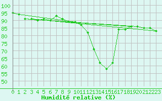 Courbe de l'humidit relative pour Muenchen-Stadt