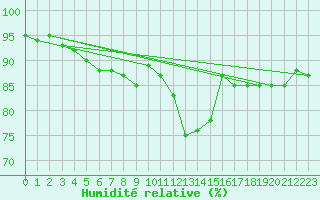 Courbe de l'humidit relative pour Pordic (22)