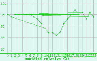 Courbe de l'humidit relative pour Juupajoki Hyytiala