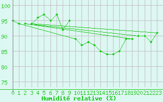 Courbe de l'humidit relative pour Douzens (11)