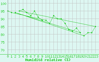 Courbe de l'humidit relative pour Orschwiller (67)
