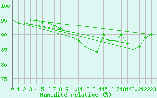 Courbe de l'humidit relative pour Liefrange (Lu)