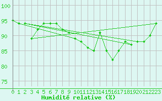 Courbe de l'humidit relative pour Bourges (18)