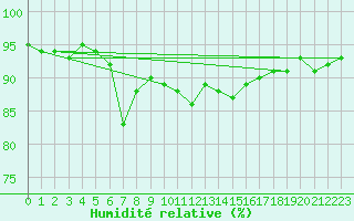 Courbe de l'humidit relative pour Sillian