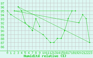 Courbe de l'humidit relative pour Luedge-Paenbruch