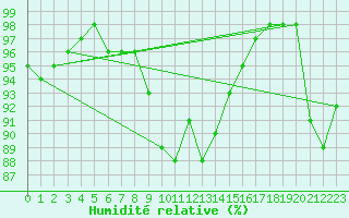 Courbe de l'humidit relative pour Kapfenberg-Flugfeld