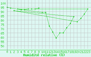 Courbe de l'humidit relative pour Hinojosa Del Duque
