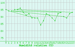 Courbe de l'humidit relative pour Grosser Arber