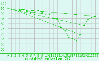 Courbe de l'humidit relative pour Dax (40)