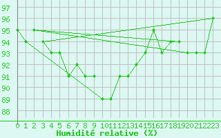 Courbe de l'humidit relative pour Hoernli