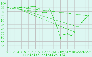 Courbe de l'humidit relative pour Mullingar