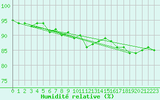 Courbe de l'humidit relative pour Bad Hersfeld