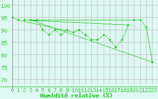Courbe de l'humidit relative pour Tulloch Bridge