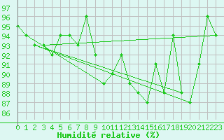 Courbe de l'humidit relative pour Pribyslav