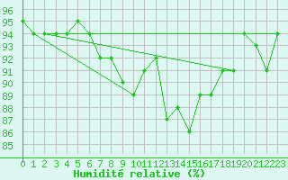 Courbe de l'humidit relative pour Weihenstephan