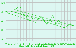 Courbe de l'humidit relative pour Bruxelles (Be)