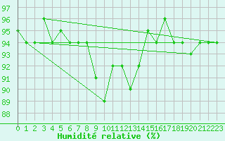 Courbe de l'humidit relative pour Carlsfeld