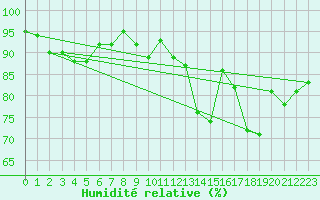 Courbe de l'humidit relative pour Tours (37)