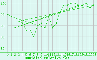 Courbe de l'humidit relative pour Sonnblick - Autom.