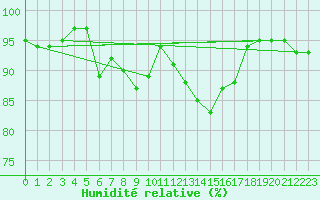 Courbe de l'humidit relative pour Santander (Esp)