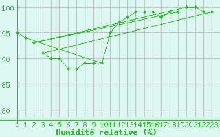 Courbe de l'humidit relative pour Capel Curig