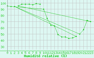 Courbe de l'humidit relative pour Villevieille (30)