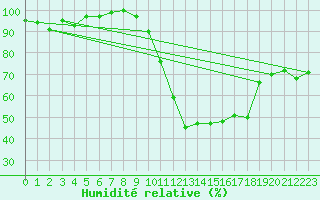 Courbe de l'humidit relative pour Avord (18)