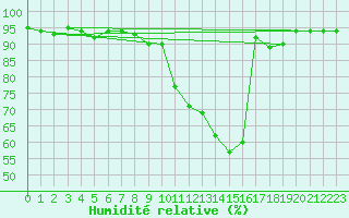 Courbe de l'humidit relative pour Luzern