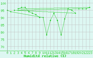Courbe de l'humidit relative pour Weihenstephan