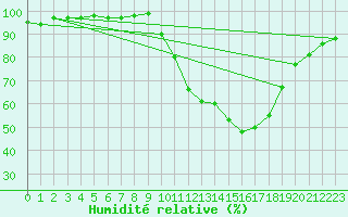 Courbe de l'humidit relative pour Melun (77)