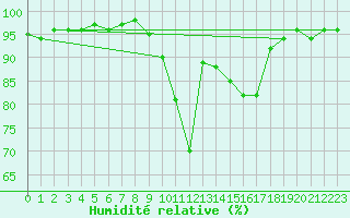 Courbe de l'humidit relative pour Serralongue (66)