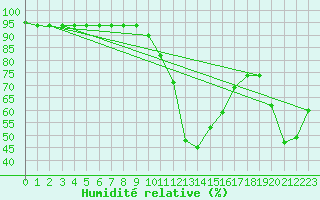 Courbe de l'humidit relative pour Deutschlandsberg