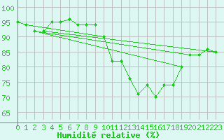 Courbe de l'humidit relative pour Nonaville (16)