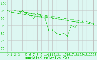 Courbe de l'humidit relative pour Strasbourg (67)