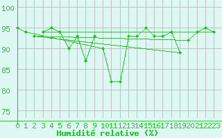 Courbe de l'humidit relative pour Boulogne (62)